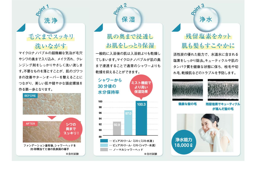 point1洗浄 point2保湿 point3浄水