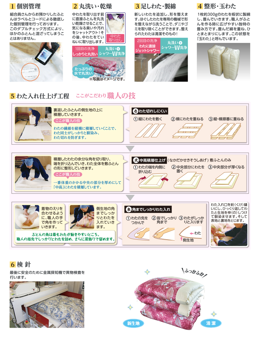 1 個別管理、2 丸洗い・乾燥、3 足しわた・製綿、4 整形・玉わた、5 わた入れ仕上げ工程、6 検針