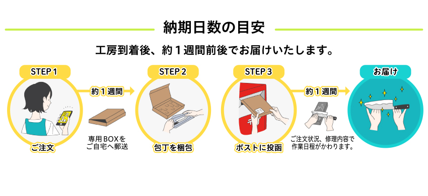 納期日数の目安