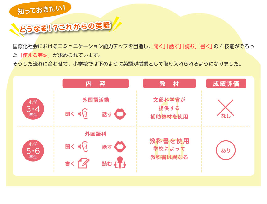 知っておきたい！どうなる！？これからの英語