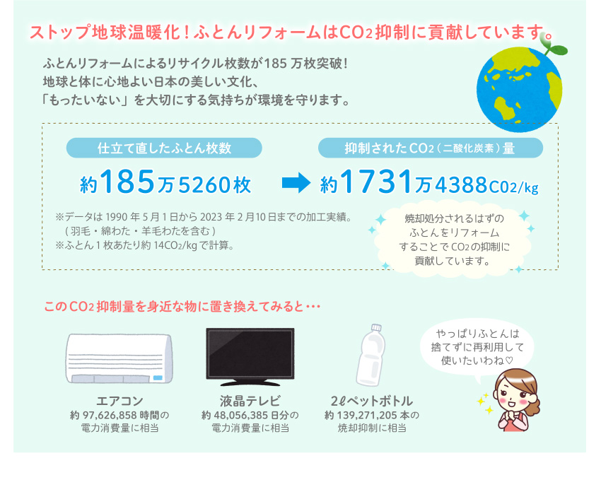 ストップ地球温暖化！ふとんリフォームはCO2抑制に貢献しています。