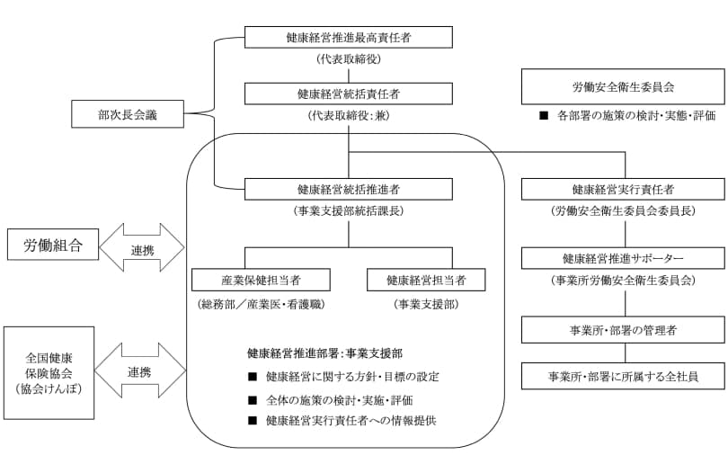健康経営推進体制図